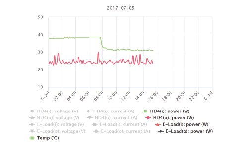 ▲ Voltage, Wattage, Current, and Temperature History