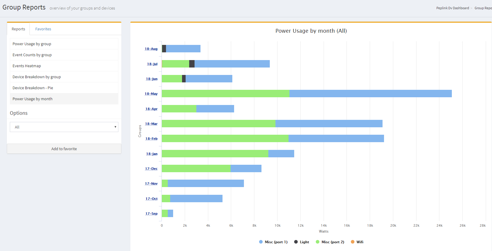 ▲  Usage report - by group