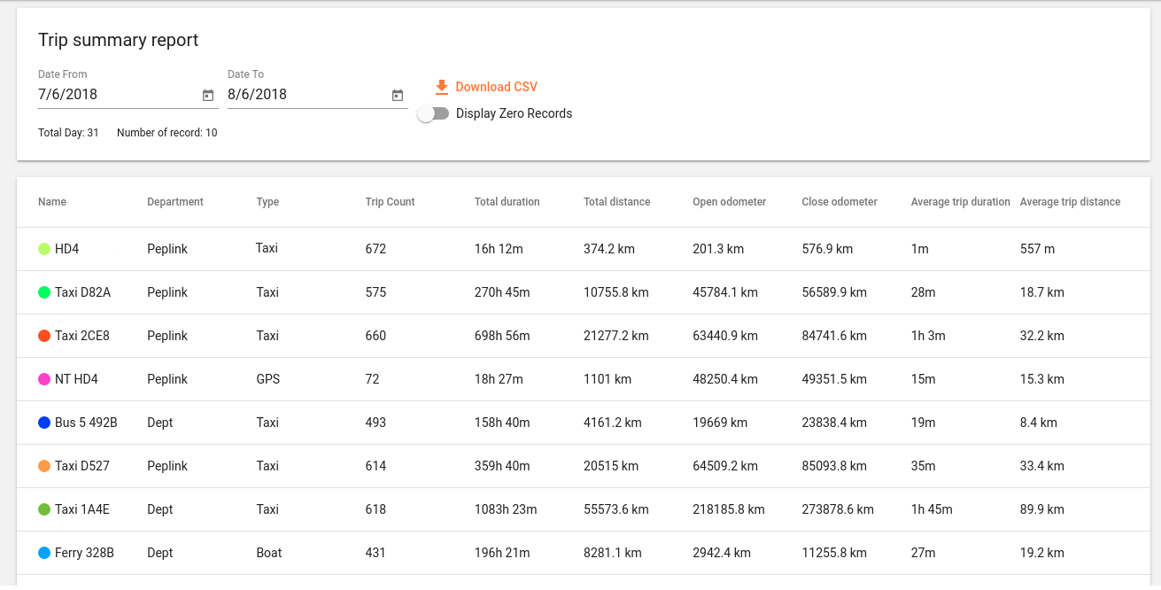 ▲  Trip summary report